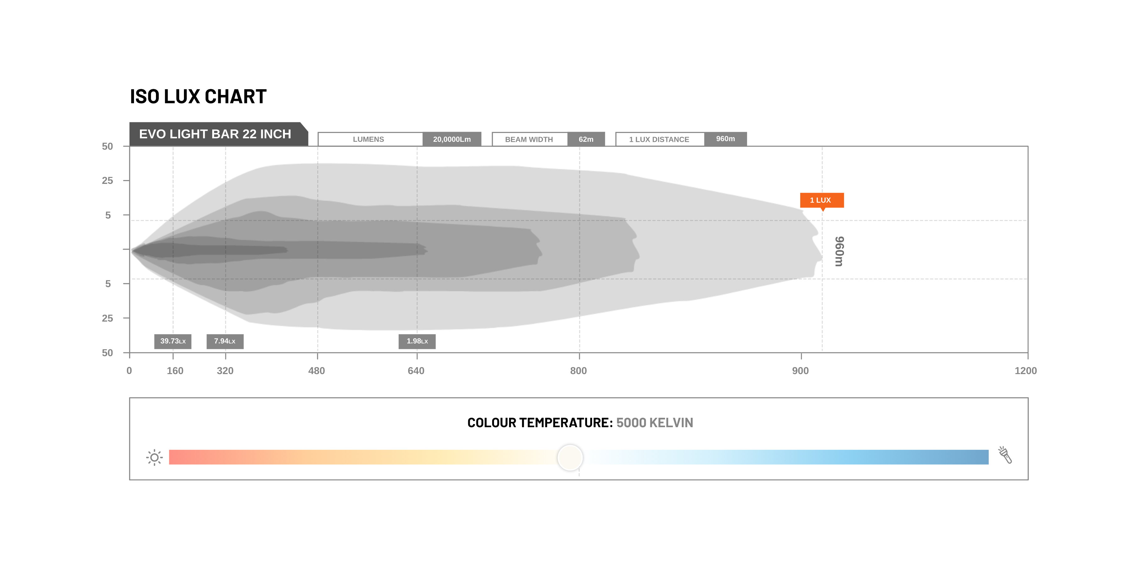 Lux graph, showing the lighting benchmarks of the EVO Light Bar.