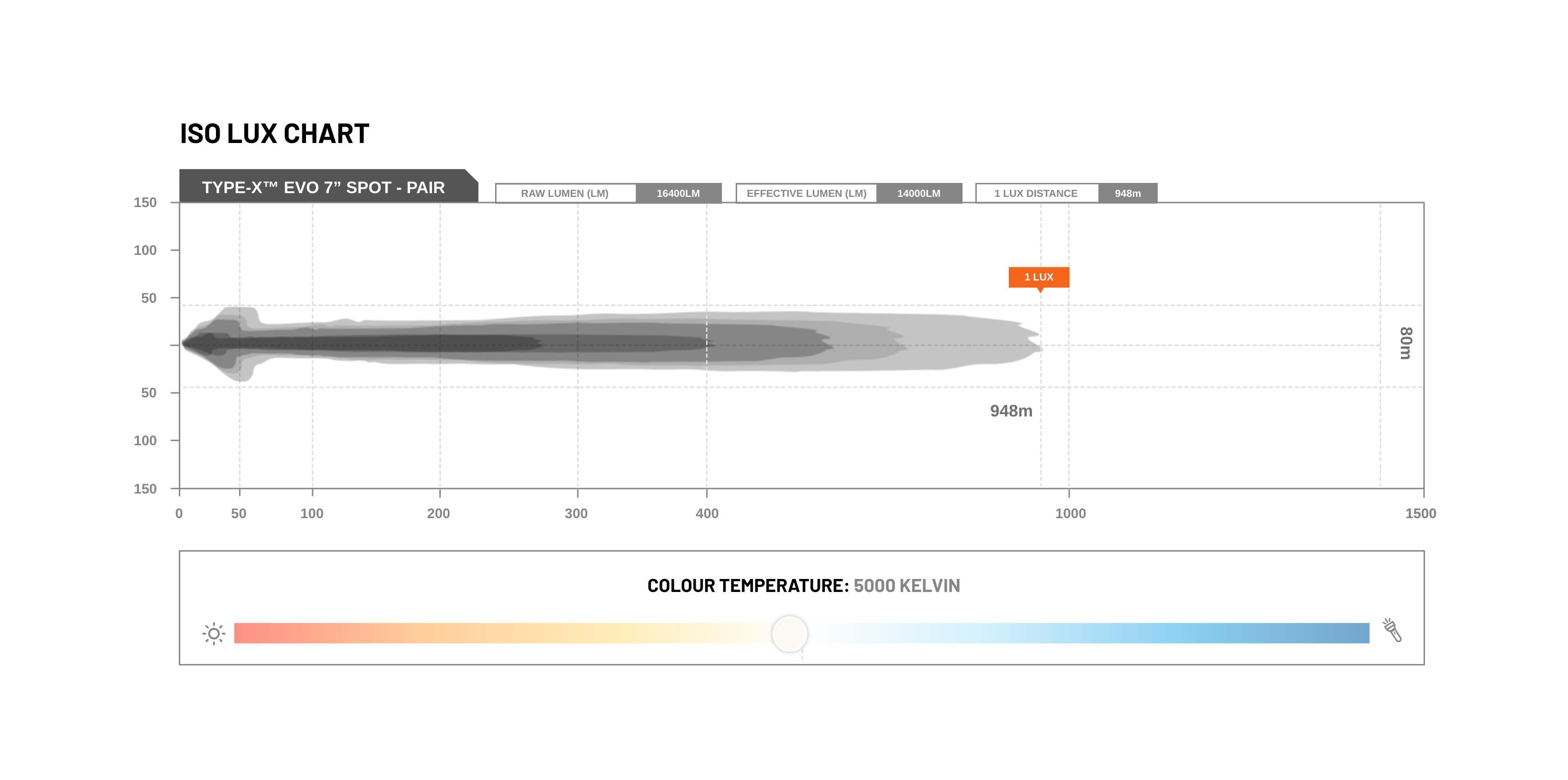 Type-X EVO 7 Inch LED Driving Lights Lux Chart